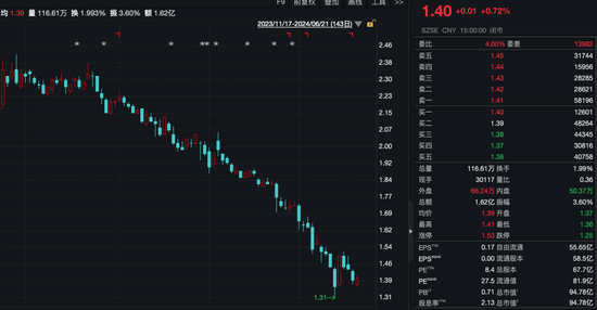 门徒娱乐官方：多只低价股，大手笔增持回购！
