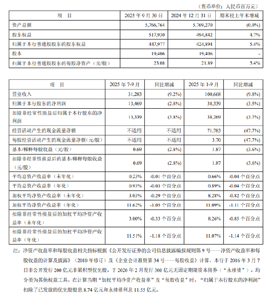 门徒娱乐：平安银行：第三季度净利润134.69亿元，同比下降2.8%
