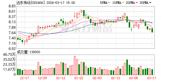 门徒娱乐登录：远东传动：截至2026年3月10日公司股东人数为57047户